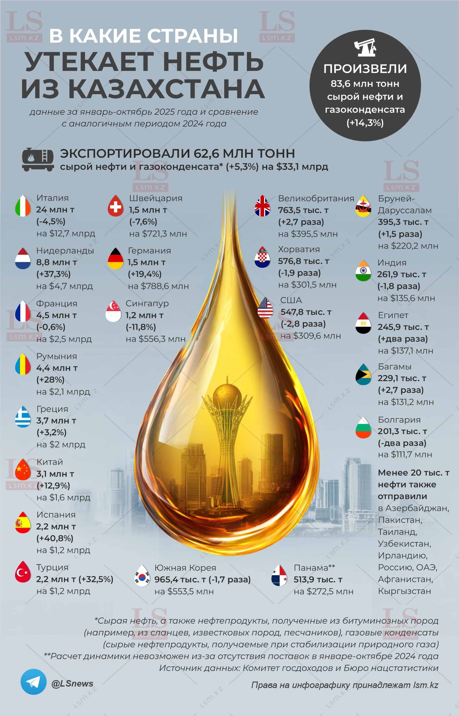 Источник данных: БНС, КГД